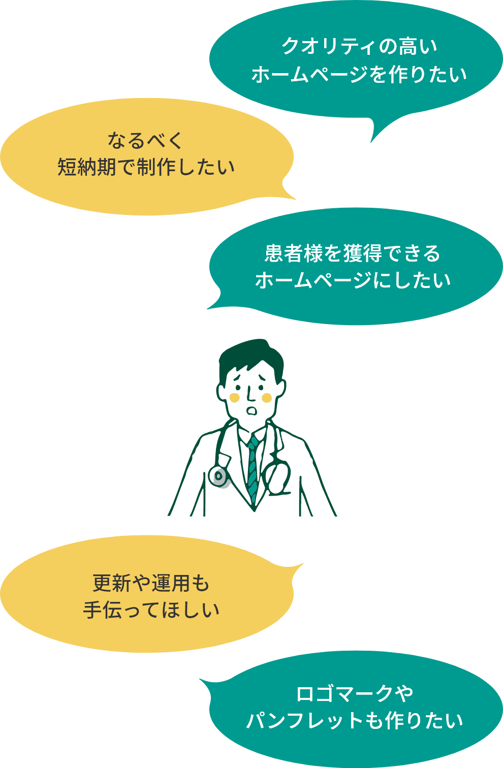 クオリティの高いホームページを作りたい　なるべく短納期で制作したい　患者様を獲得できるホームページにしたい　更新や運用も手伝ってほしい　ロゴマークやパンフレットも作りたい